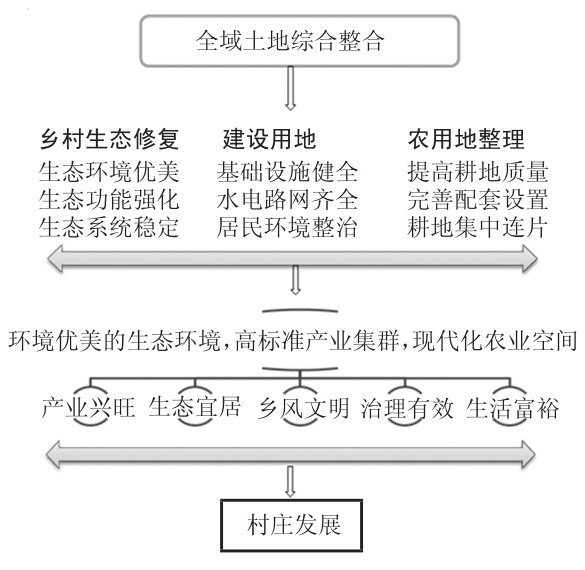 村莊規劃下的全域土地綜合整治優勢、面臨問題及對策 村莊規劃下的全域土地綜合整治優勢、面臨問題及對策