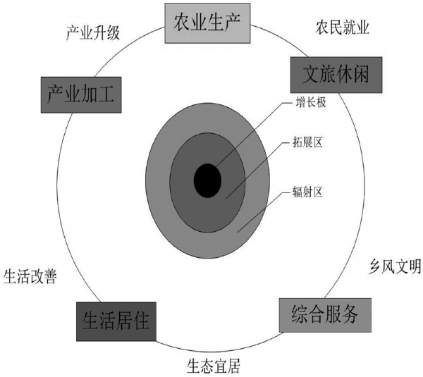 國土空間規劃背景下的鄉村振興發展規劃四大模式研究