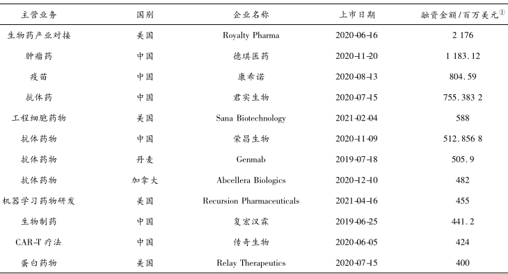 生物經濟重點領域  生物經濟產業投融資前景及建議