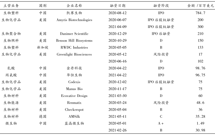 生物經濟重點領域  生物經濟產業投融資前景及建議