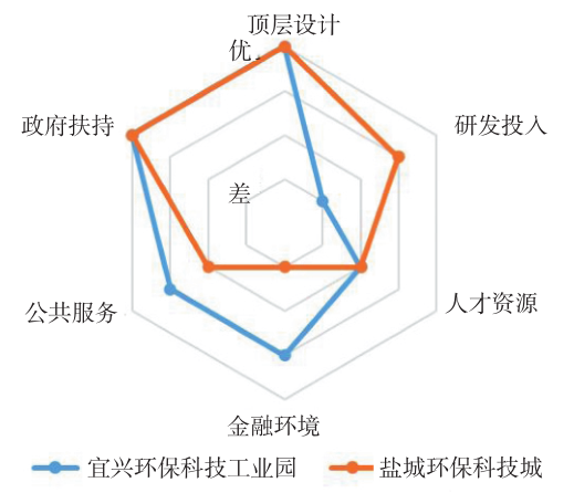 宜興環(huán)保科技工業(yè)園、鹽城環(huán)保科技城創(chuàng)新創(chuàng)業(yè)資源環(huán)境比較