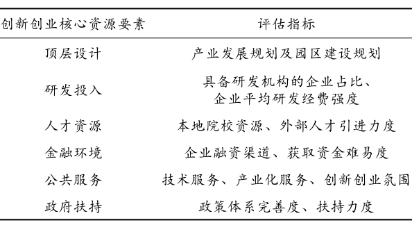 中國典型環(huán)保產(chǎn)業(yè)園區(qū)創(chuàng)新創(chuàng)業(yè)資源環(huán)境比較分析