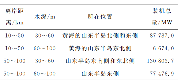 山東省海上風電產業發展現狀、問題及對策建議 山東省海上風電產業發展現狀、問題及對策建議