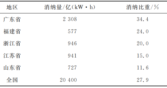 山東省海上風電產業發展現狀、問題及對策建議 山東省海上風電產業發展現狀、問題及對策建議