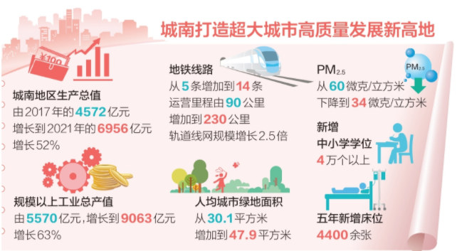北京城南崛起六大千億級產業集群 北京城南崛起六大千億級產業集群