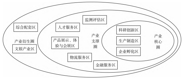 醫(yī)療器械小鎮(zhèn)產(chǎn)業(yè)空間布局構(gòu)成