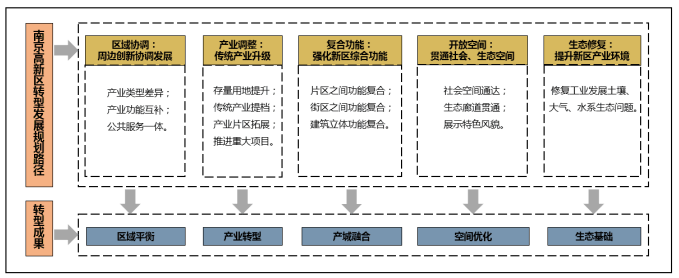 高新區轉型發展規劃策略框架 高新區轉型發展規劃策略框架