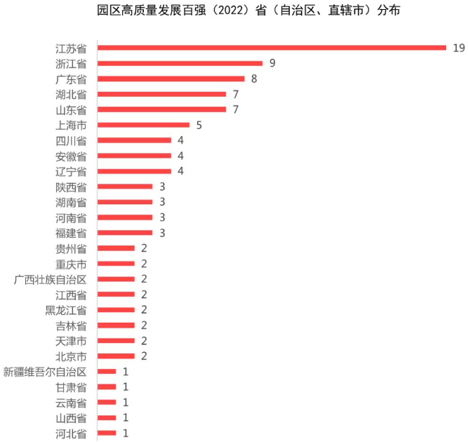 2022園區(qū)高質(zhì)量發(fā)展百強（2022）省（自治區(qū)、直轄市）分布
