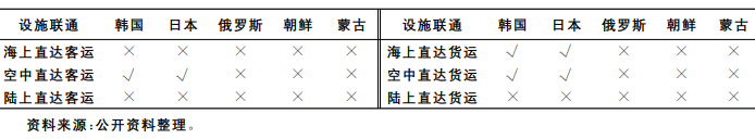 表2 中韓(鹽城)產業園與東北亞各國設施聯通情況 表2 中韓(鹽城)產業園與東北亞各國設施聯通情況