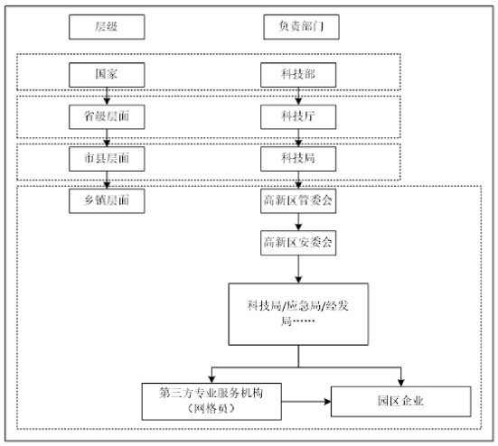 高新區安全管理工作模式