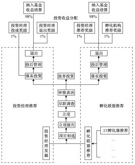 中關村軟件園：產業投資與產業孵化協同運營模式構建