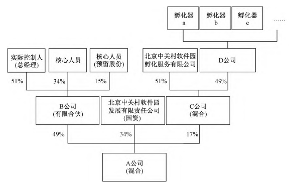 中關村軟件園：產業投資與產業孵化協同運營模式構建
