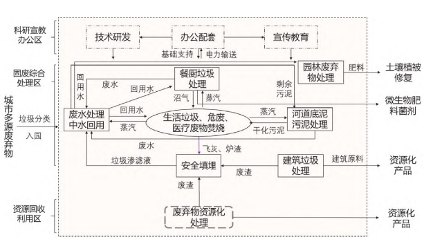 資源循環(huán)利用基地物質(zhì)能源鏈搭建示意圖