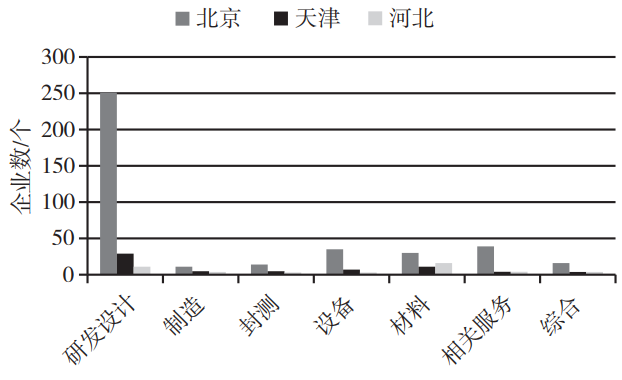 京津冀三地集成電路產(chǎn)業(yè)鏈各環(huán)節(jié)企業(yè)數(shù)