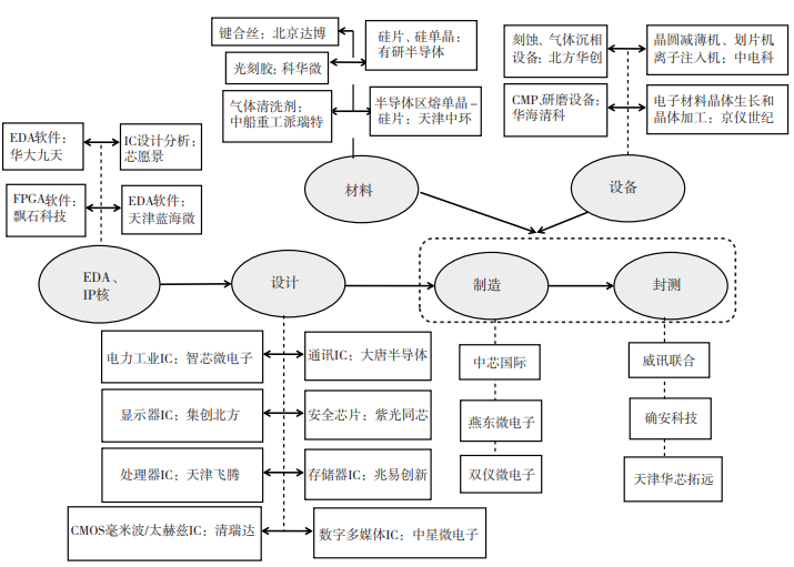 京津冀三地集成電路產(chǎn)業(yè)鏈主要環(huán)節(jié)及細(xì)分領(lǐng)域代表性企業(yè)