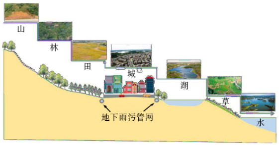 中鐵黑龍灘天府生態城水土保持科技示范園區規劃設計探討 中鐵黑龍灘天府生態城水土保持科技示范園區規劃設計探討