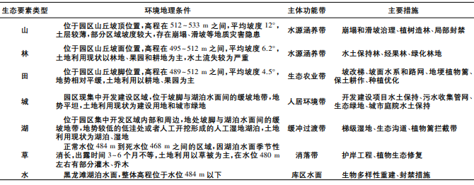 園區功能分區及水土保持措 園區功能分區及水土保持措