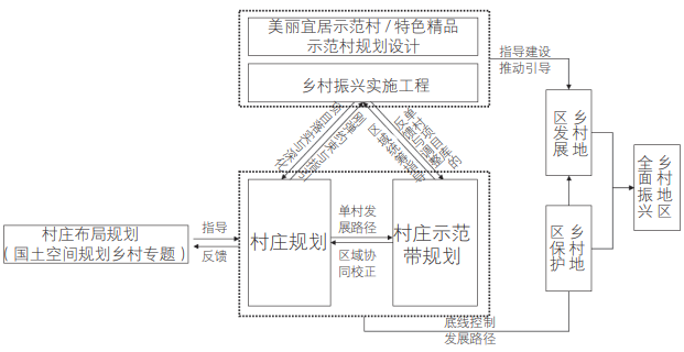 村莊示范帶規劃在村莊規劃體系中的位置圖