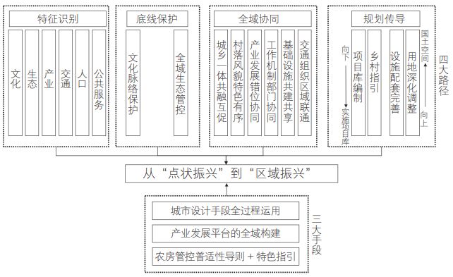 鄉村振興示范帶建設框架圖