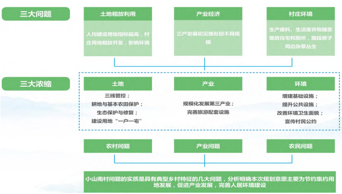 村莊現狀問題匯總 村莊現狀問題匯總