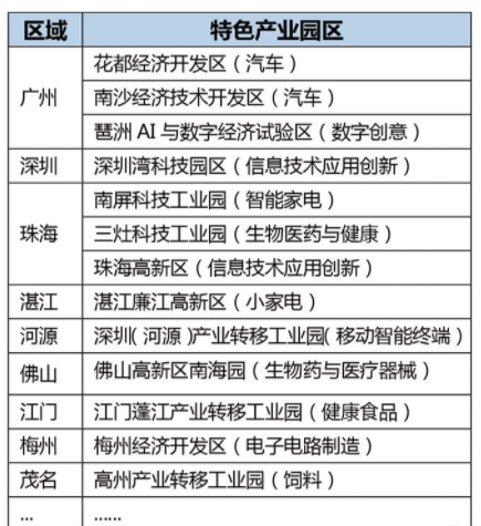 廣東特色產(chǎn)業(yè)園 廣東特色產(chǎn)業(yè)園
