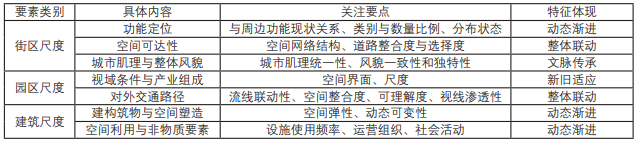 城市觸媒視角下工業(yè)園更新與優(yōu)化設(shè)計(jì)策略 城市觸媒視角下工業(yè)園更新與優(yōu)化設(shè)計(jì)策略