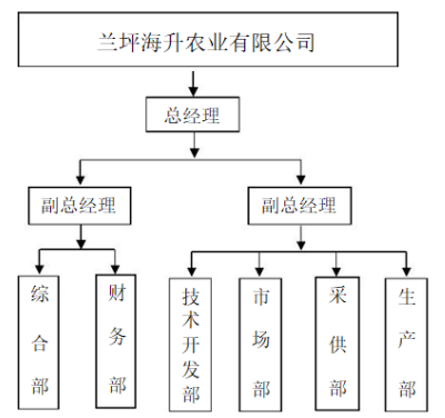 蘭坪現(xiàn)代農(nóng)業(yè)產(chǎn)業(yè)園運(yùn)營方管理模式圖 蘭坪現(xiàn)代農(nóng)業(yè)產(chǎn)業(yè)園運(yùn)營方管理模式圖