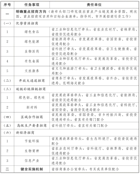 云南省招商引資任務(wù)分工表 云南省招商引資任務(wù)分工表