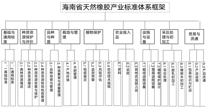 海南省天然橡膠產(chǎn)業(yè)標(biāo)準(zhǔn)體系框架