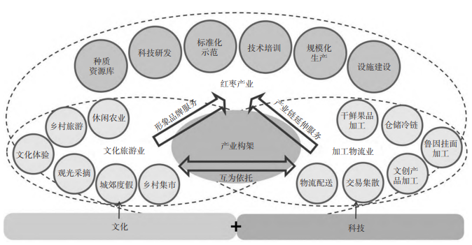 夏縣魯因村紅棗產業(yè)園區(qū)產業(yè)定位圖
