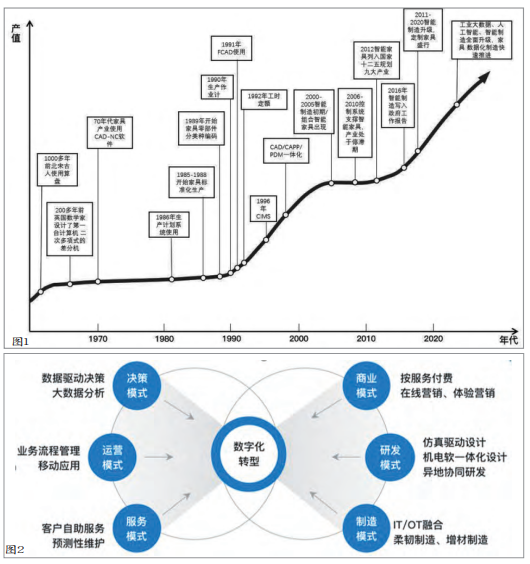 家具產業數字化轉型與智能制造