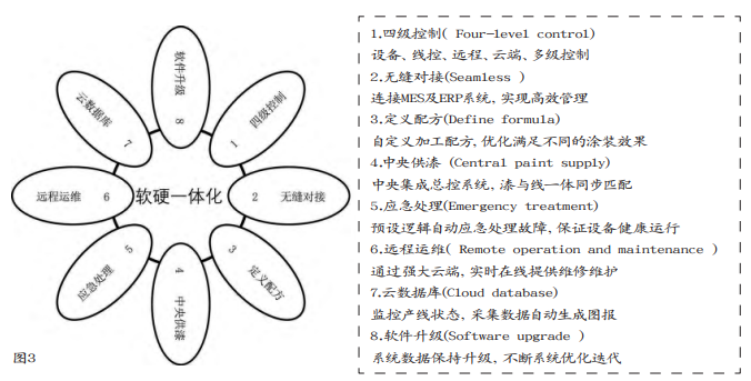 家具涂裝智能化系統架構