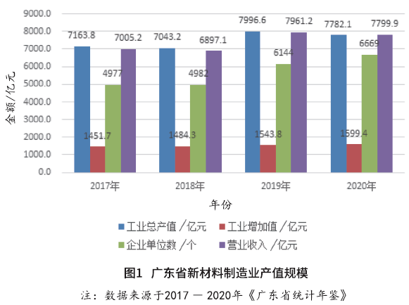 廣東省新材料產業技術發展現狀及對策研究