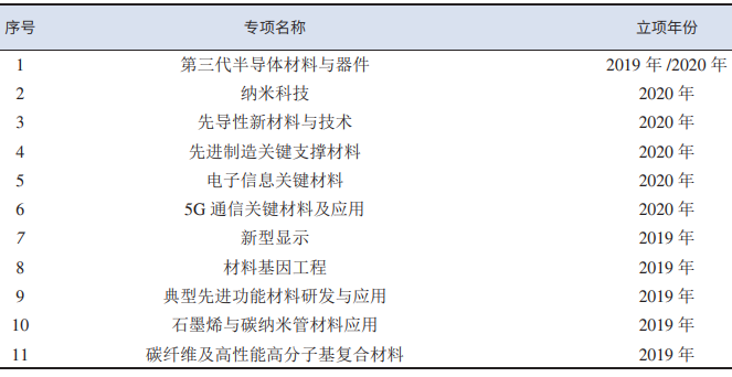 廣東省新材料產業技術發展現狀及對策研究