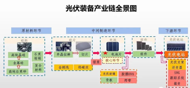 光伏裝備產業鏈全景圖