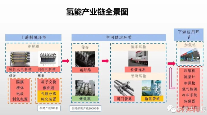 內蒙古自冶氫能產業鏈全景圖