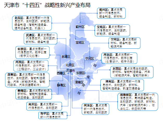 天津戰(zhàn)略性新興產(chǎn)業(yè)布局圖 天津戰(zhàn)略性新興產(chǎn)業(yè)布局圖