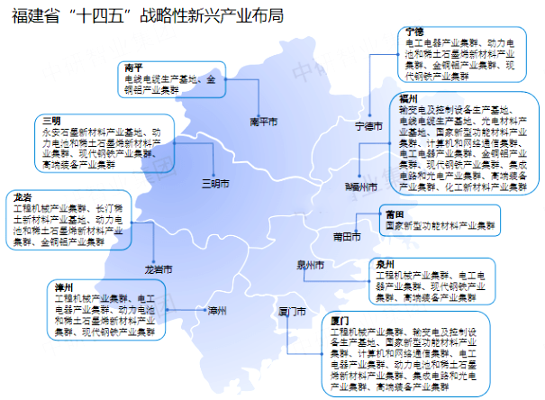 福建戰(zhàn)略性新興產(chǎn)業(yè)布局圖 福建戰(zhàn)略性新興產(chǎn)業(yè)布局圖