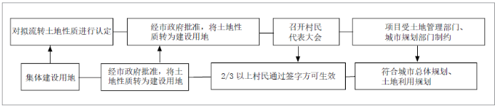 城中村產業用地規劃實施的需求、困境及對策 城中村產業用地規劃實施的需求、困境及對策