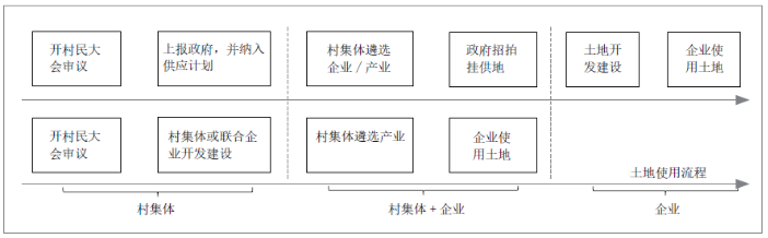 “房地租賃”和土地出讓的用地流程圖 “房地租賃”和土地出讓的用地流程圖