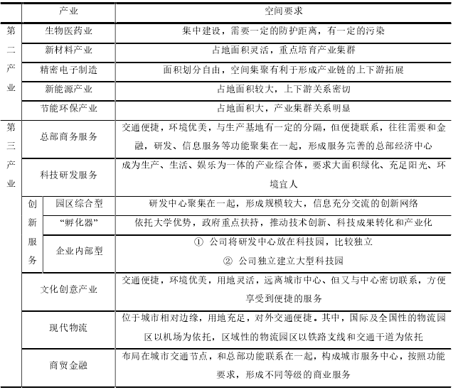 蘇州高新區(qū)產(chǎn)業(yè)升級和空間轉(zhuǎn)型思路