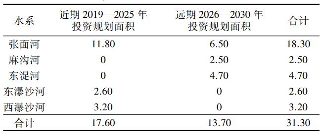 濰坊高新技術(shù)產(chǎn)業(yè)開發(fā)區(qū)水土保持規(guī)劃