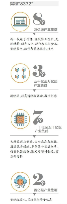 戰略性產業集群 戰略性產業集群