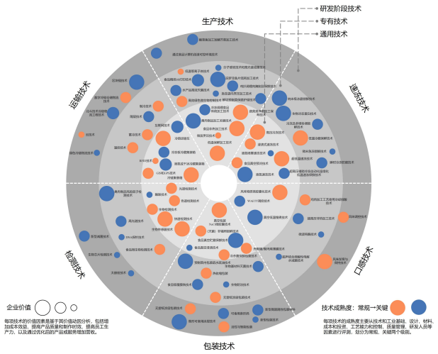預制菜產業鏈技術路線圖 預制菜產業鏈技術路線圖