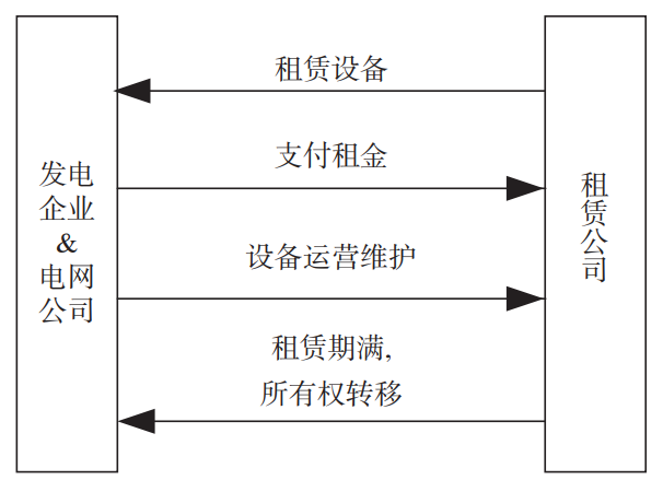  融資租賃模式示意