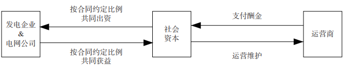 混合投資模式示意