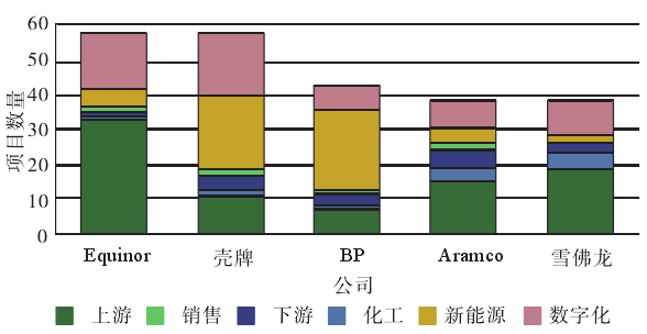 國際石油公司太陽能和風能發展經驗研究 國際石油公司太陽能和風能發展經驗研究