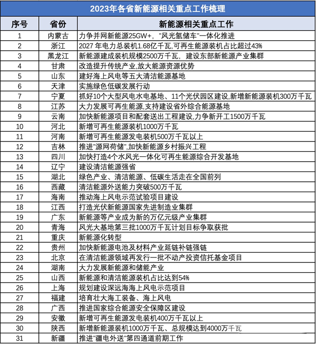2023年新能源產業發展計劃公布  31省市區怎么干？