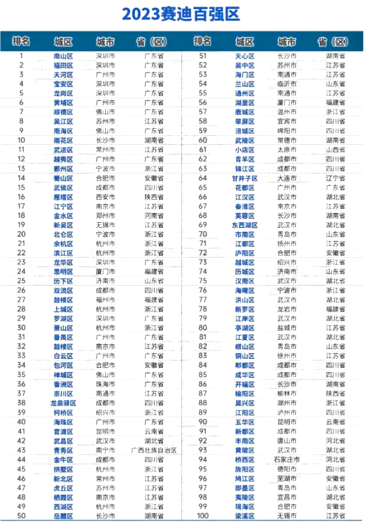 2023百強(qiáng)區(qū)榜單 