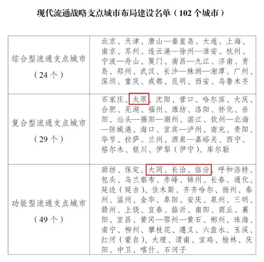 國家現代流通戰略支點城市 共102個 山西有4個 國家現代流通戰略支點城市 共102個 山西有4個